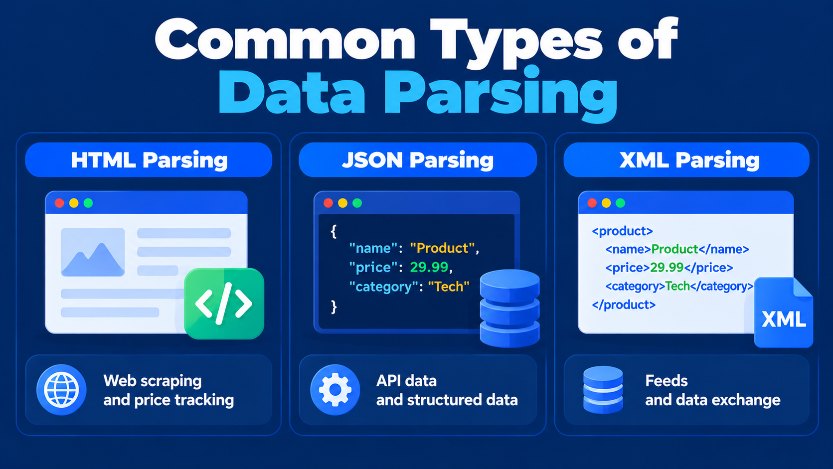 Common data parsing types include HTML for web content, JSON for APIs and structured data, and XML for feeds and data exchange.