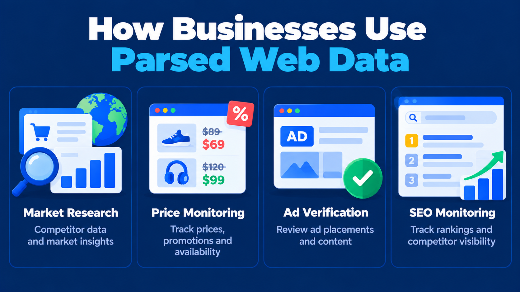 Businesses use parsed web data for market research, price monitoring, ad verification, and SEO monitoring.